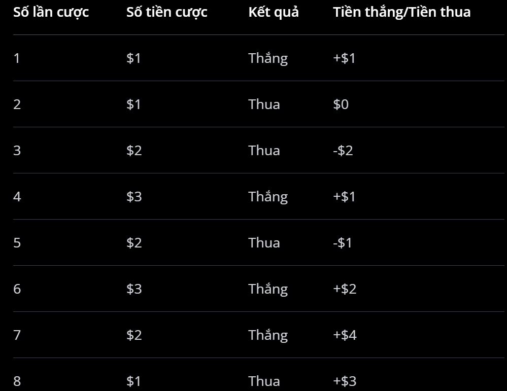 Cách chơi roulette thắng lớn - chiến lược D’Alembert Roulette