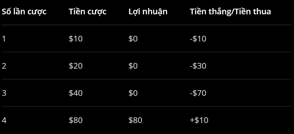 Chiến lược Roulette Martingale