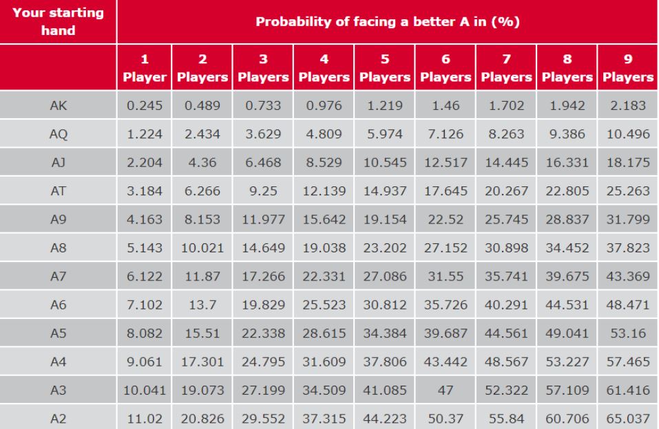 xác suất khi chơi bài Poker - gặp A kicker
